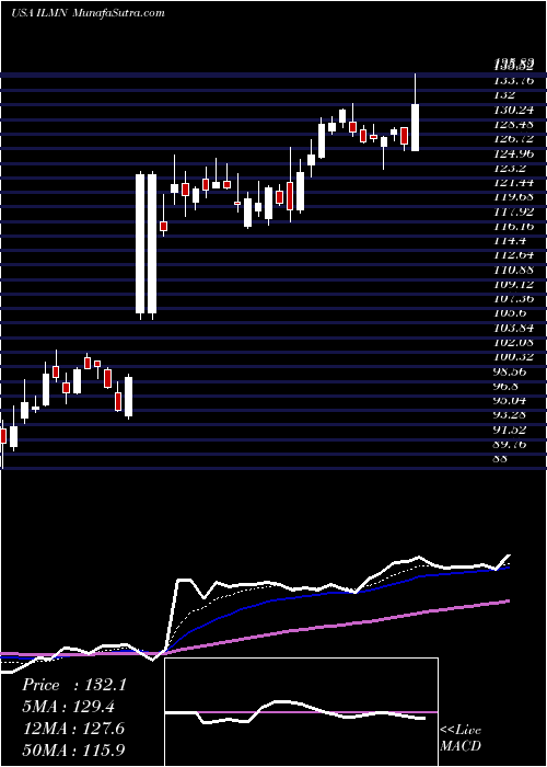  Daily chart Illumina, Inc.