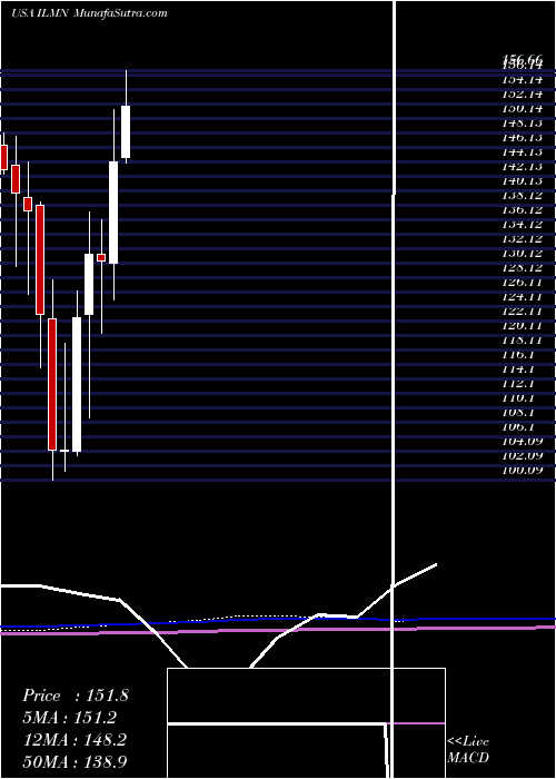  monthly chart IlluminaInc