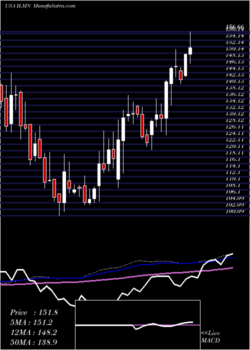  weekly chart IlluminaInc