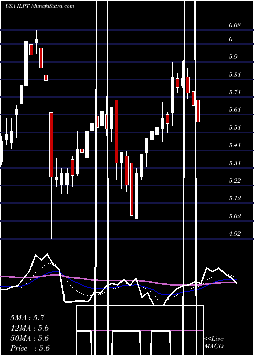  Daily chart IndustrialLogistics