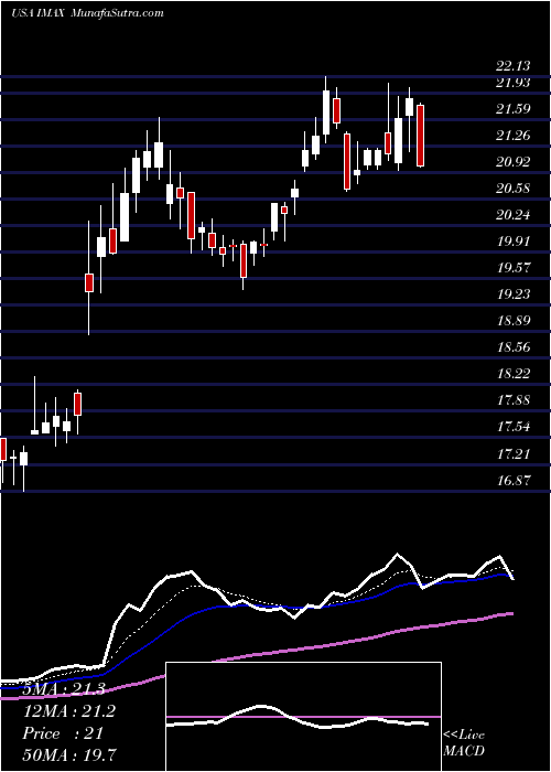  Daily chart ImaxCorporation