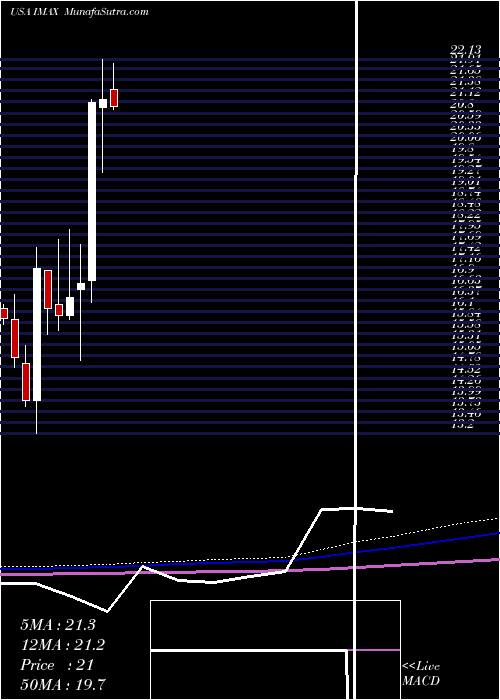  monthly chart ImaxCorporation