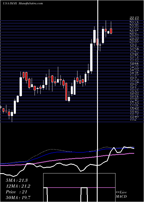  weekly chart ImaxCorporation