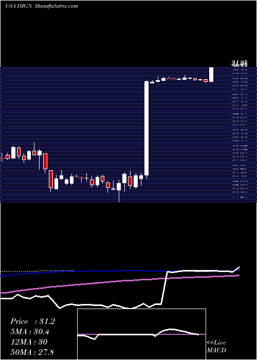  weekly chart ImmunogenInc