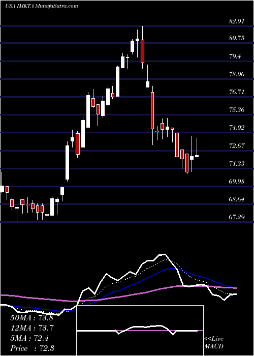  Daily chart InglesMarkets