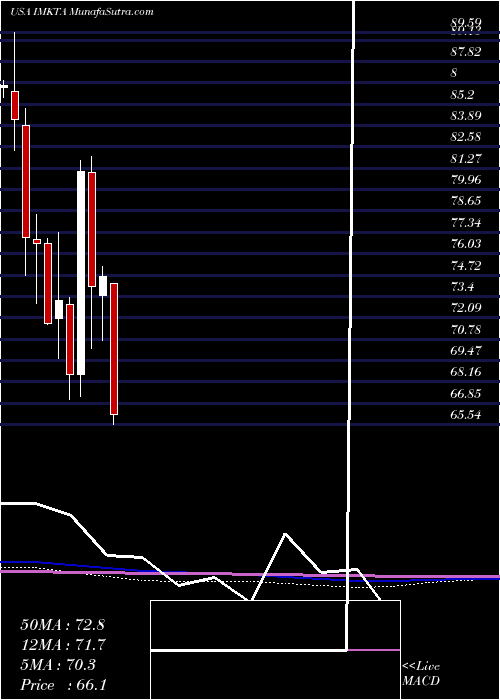  monthly chart InglesMarkets