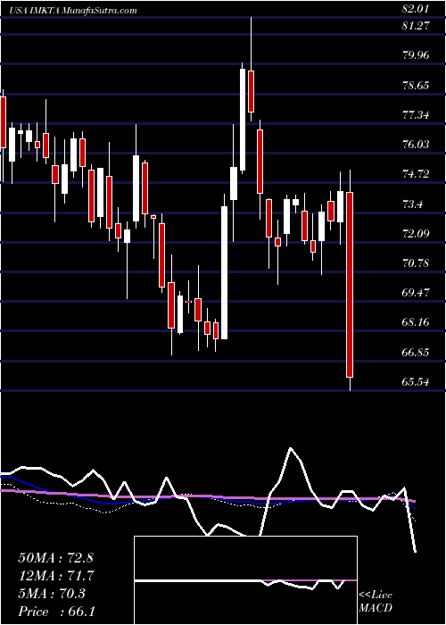  weekly chart InglesMarkets