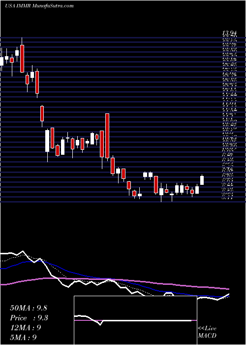  Daily chart ImmersionCorporation