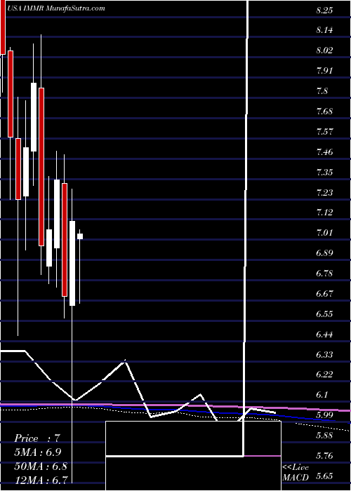  monthly chart ImmersionCorporation