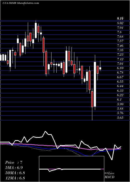 weekly chart ImmersionCorporation