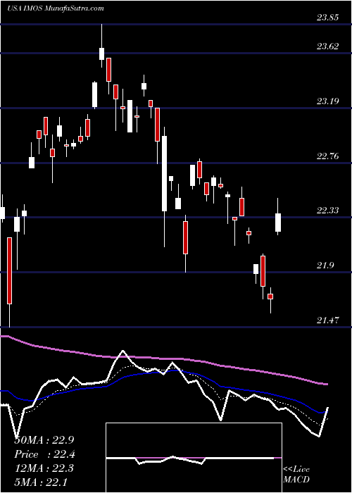  Daily chart ChipmosTechnologies