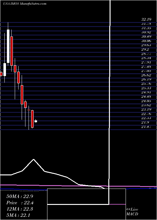  monthly chart ChipmosTechnologies