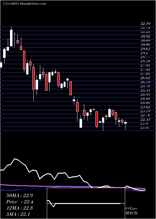  weekly chart ChipmosTechnologies