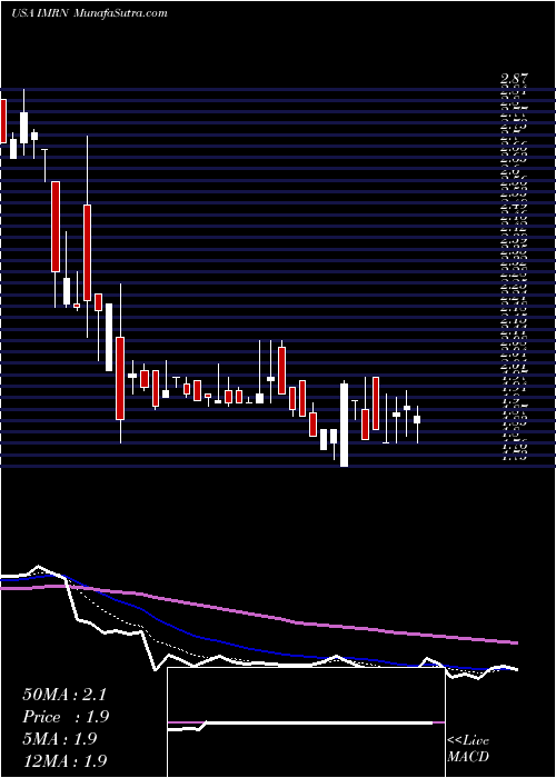  Daily chart Immuron