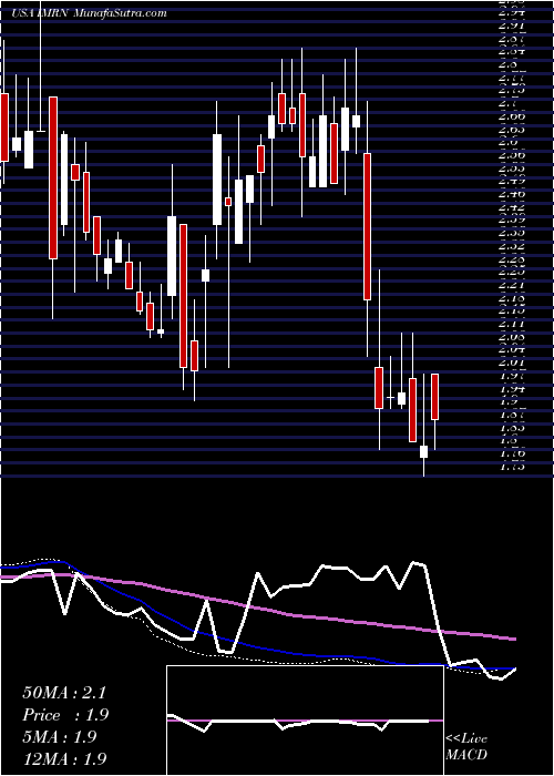  weekly chart Immuron