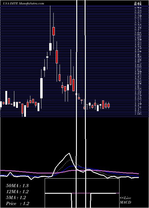  Daily chart IntegratedMedia