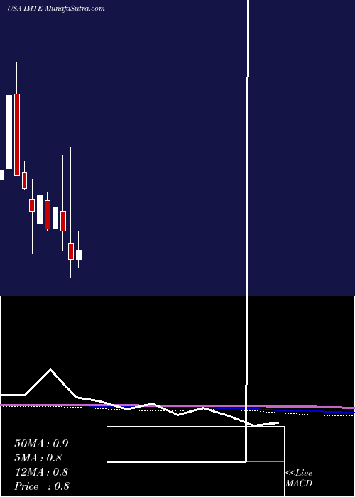  monthly chart IntegratedMedia