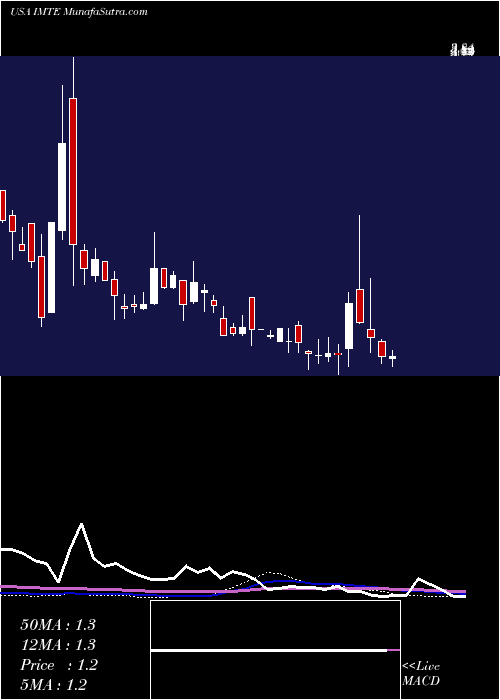  weekly chart IntegratedMedia