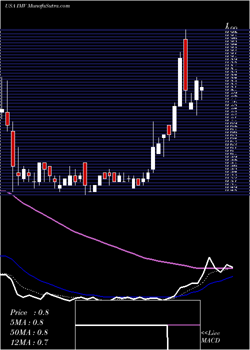  Daily chart IMV Inc.