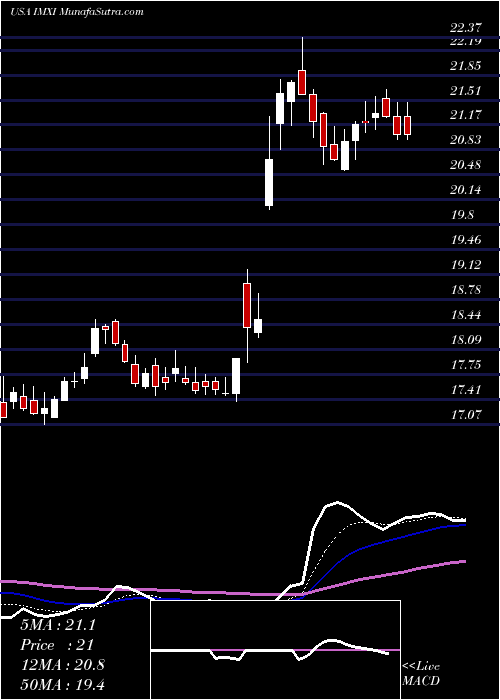  Daily chart InternationalMoney