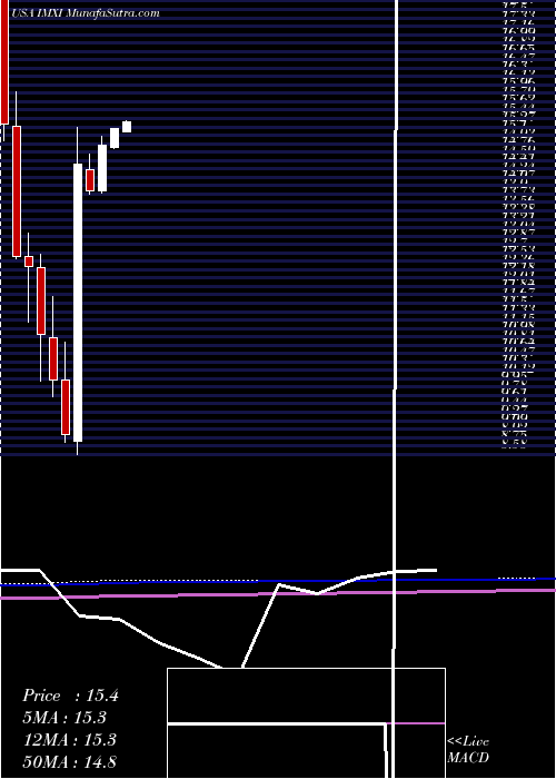  monthly chart InternationalMoney
