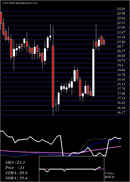  weekly chart InternationalMoney