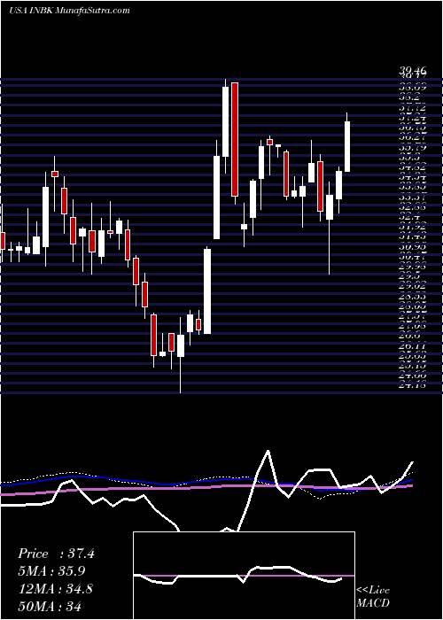  weekly chart FirstInternet