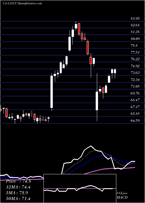  Daily chart IncyteCorporation