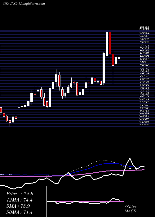  weekly chart IncyteCorporation