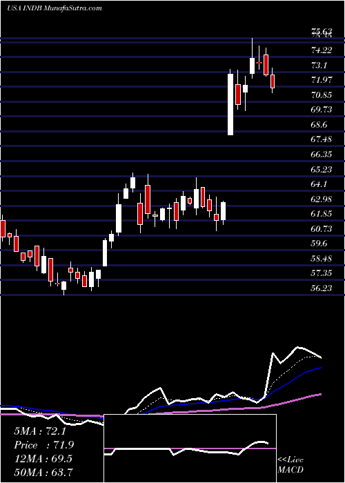  Daily chart IndependentBank