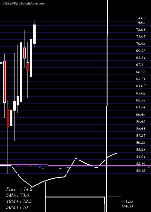  monthly chart IndependentBank