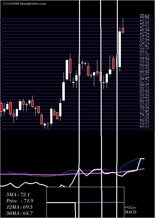  weekly chart IndependentBank