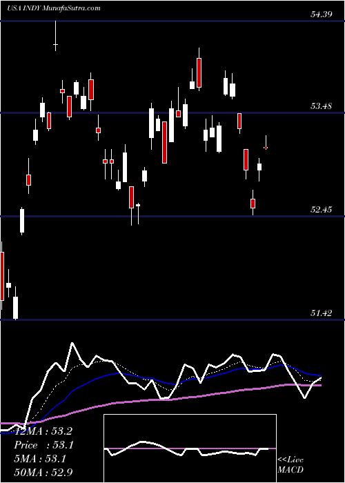  Daily chart IsharesS