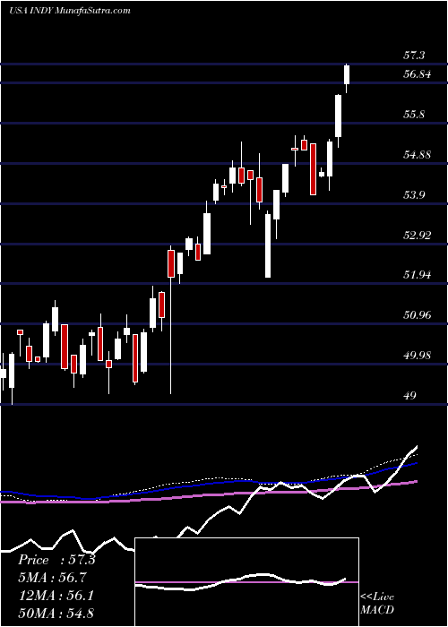  weekly chart IsharesS