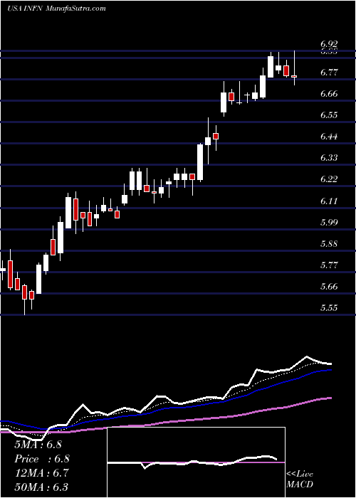  Daily chart InfineraCorporation