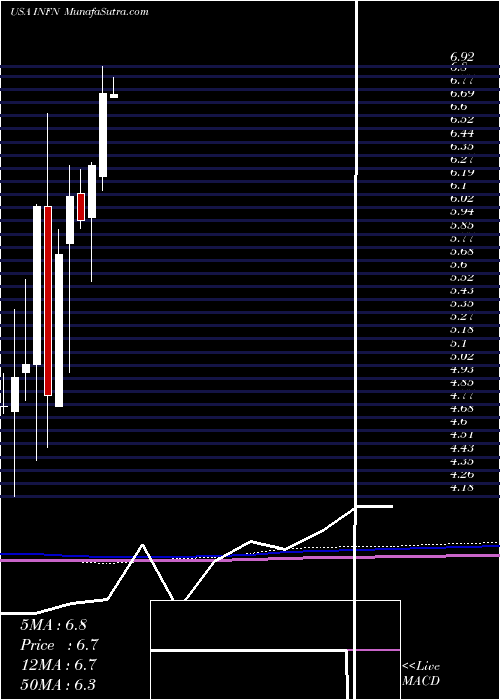  monthly chart InfineraCorporation