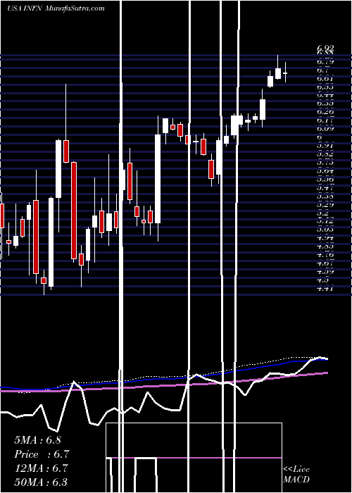  weekly chart InfineraCorporation