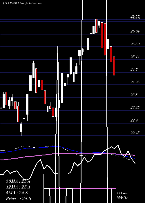  weekly chart LeggMason