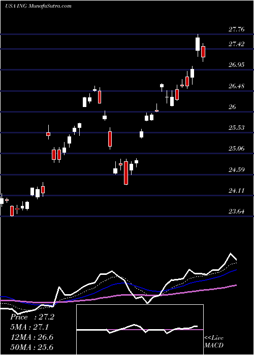  Daily chart ING Group, N.V.