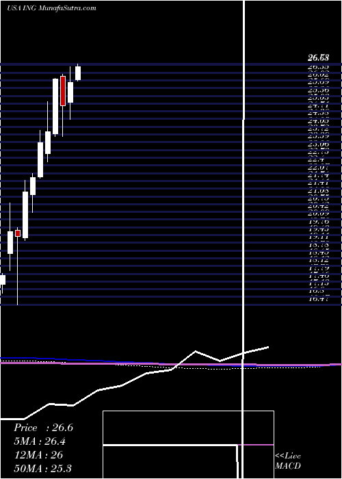  monthly chart IngGroup