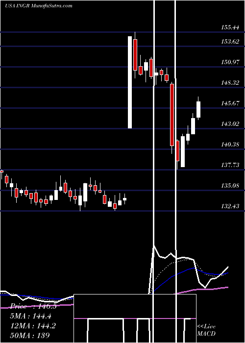  Daily chart IngredionIncorporated