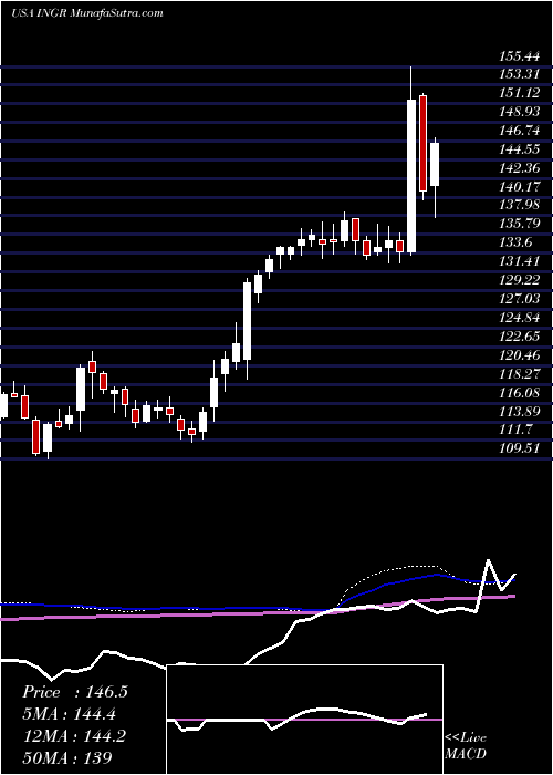  weekly chart IngredionIncorporated