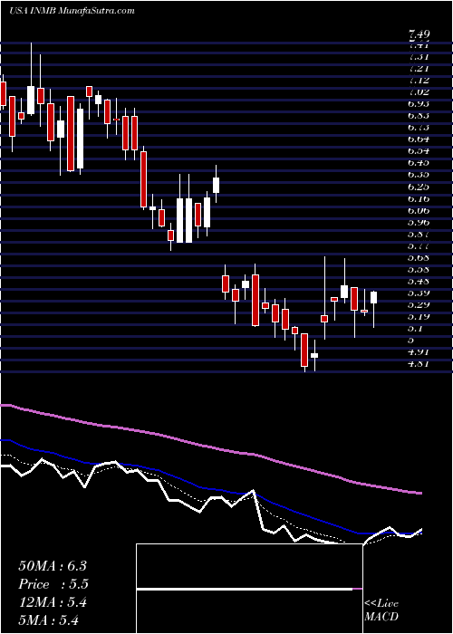  Daily chart INmune Bio Inc.