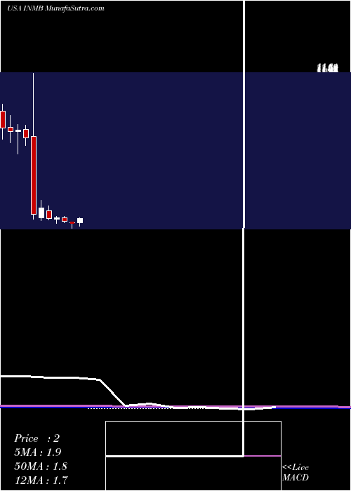  monthly chart InmuneBio