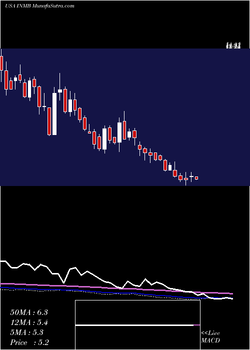  weekly chart InmuneBio