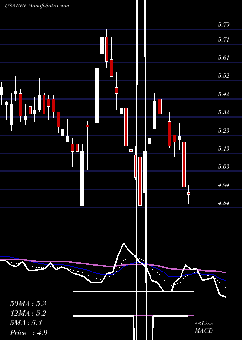  Daily chart SummitHotel