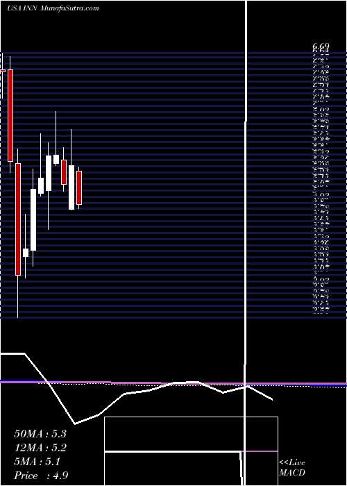  monthly chart SummitHotel