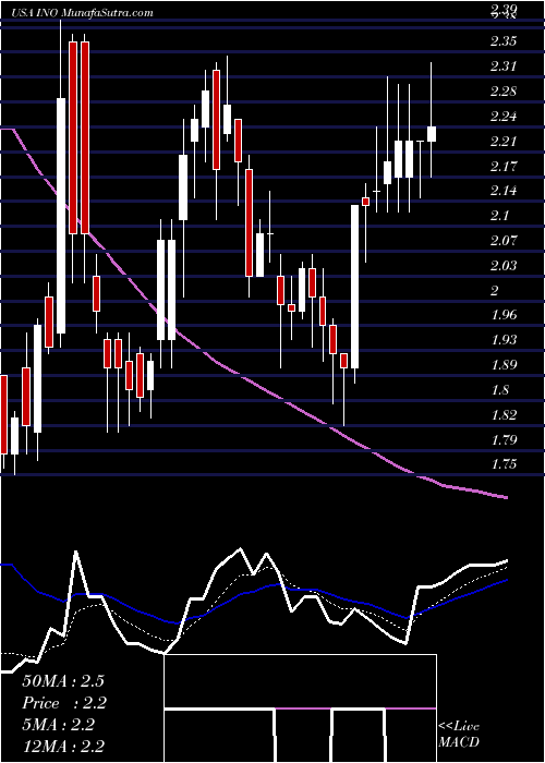  Daily chart InovioPharmaceuticals