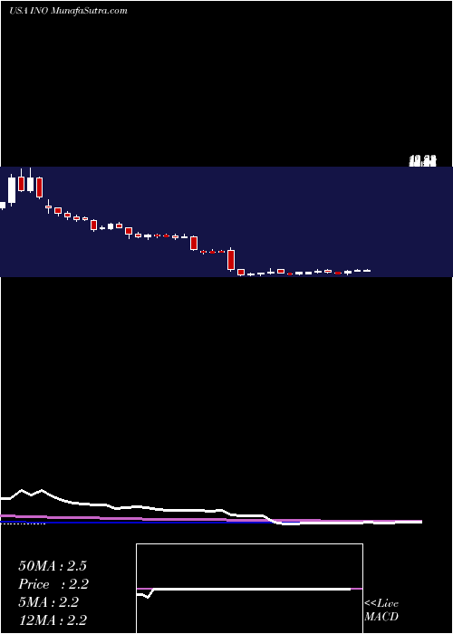  weekly chart InovioPharmaceuticals