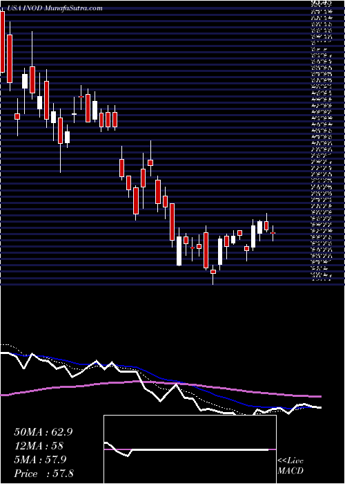  Daily chart InnodataInc